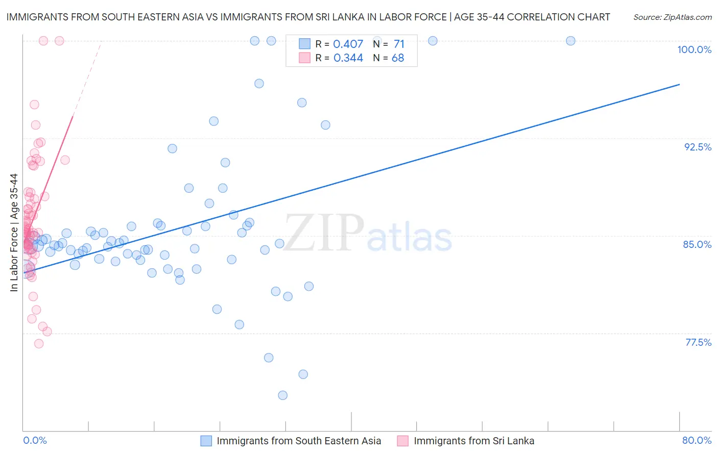 Immigrants from South Eastern Asia vs Immigrants from Sri Lanka In Labor Force | Age 35-44