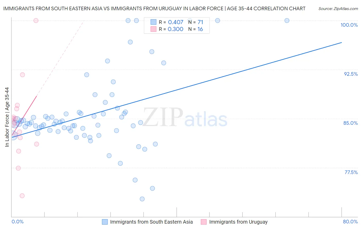 Immigrants from South Eastern Asia vs Immigrants from Uruguay In Labor Force | Age 35-44