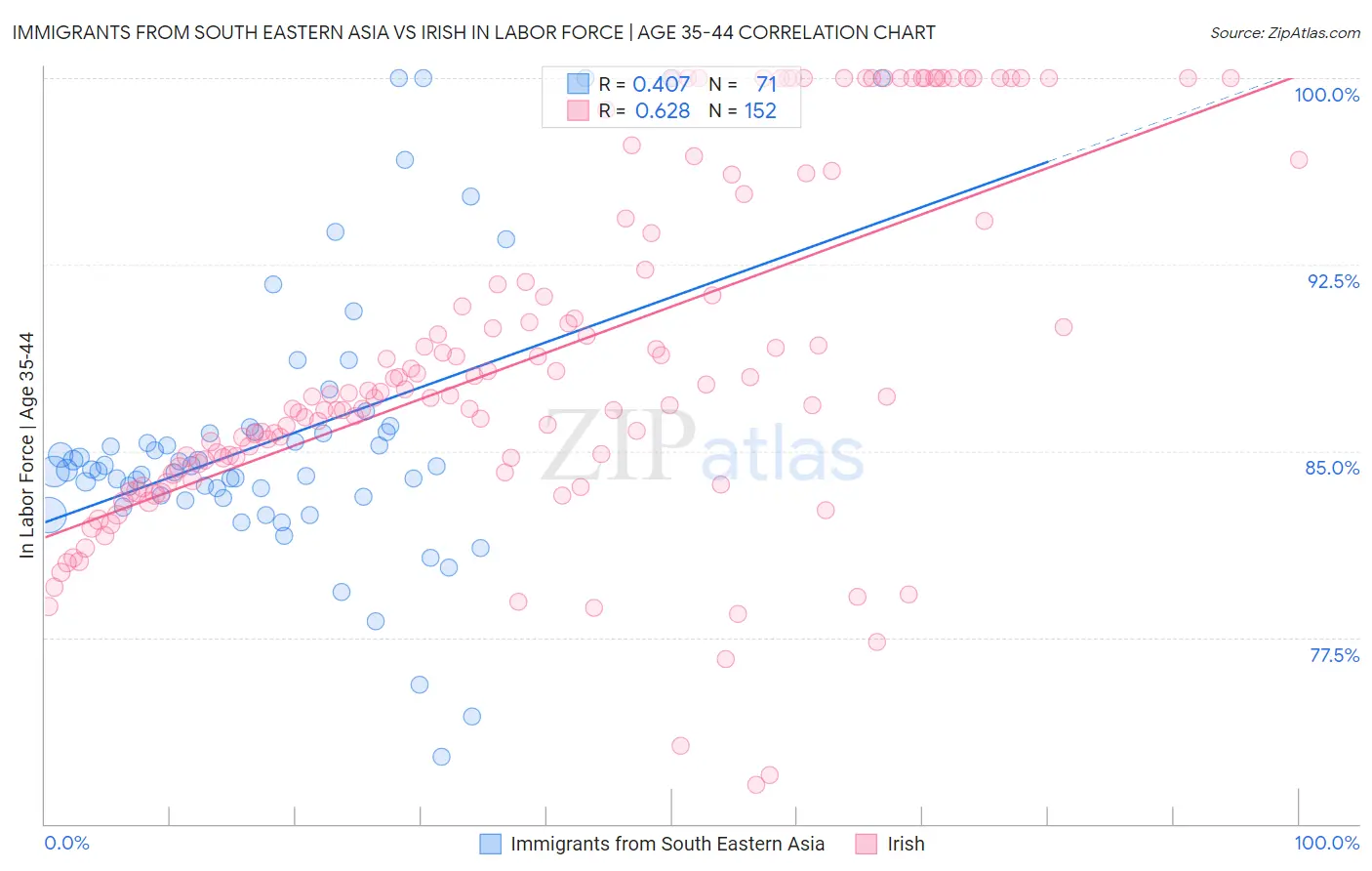 Immigrants from South Eastern Asia vs Irish In Labor Force | Age 35-44