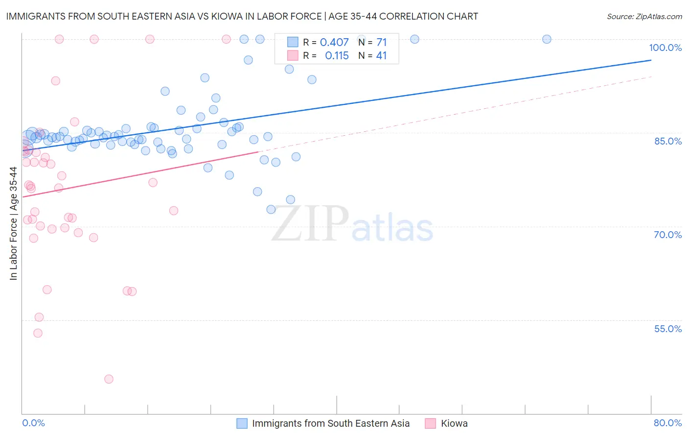 Immigrants from South Eastern Asia vs Kiowa In Labor Force | Age 35-44