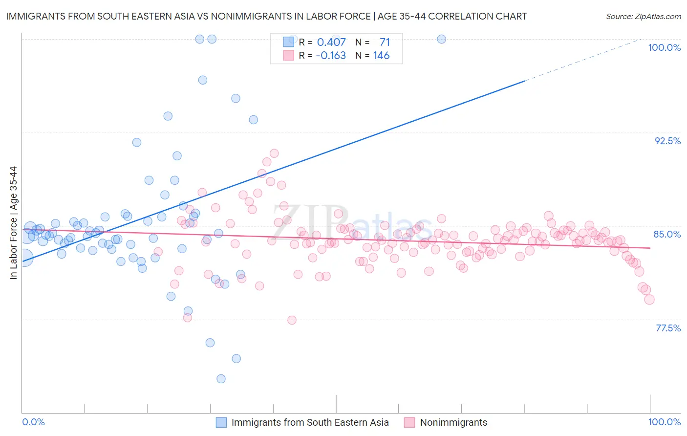 Immigrants from South Eastern Asia vs Nonimmigrants In Labor Force | Age 35-44