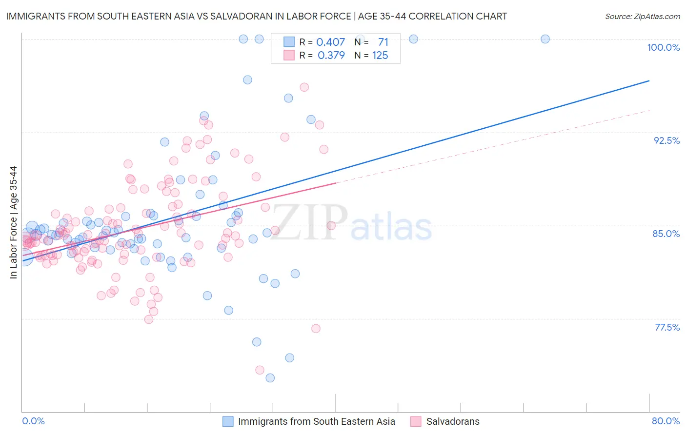 Immigrants from South Eastern Asia vs Salvadoran In Labor Force | Age 35-44