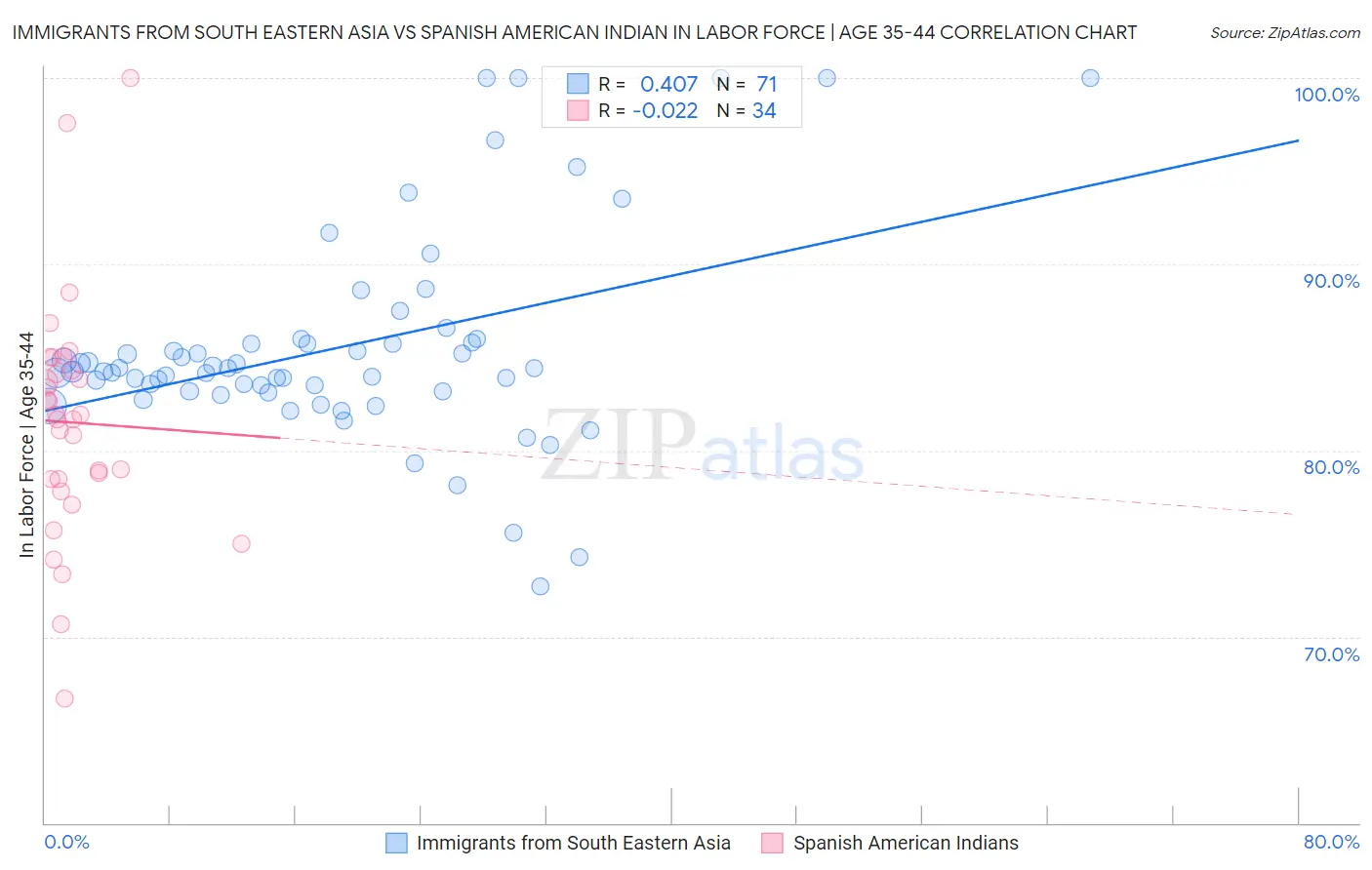 Immigrants from South Eastern Asia vs Spanish American Indian In Labor Force | Age 35-44