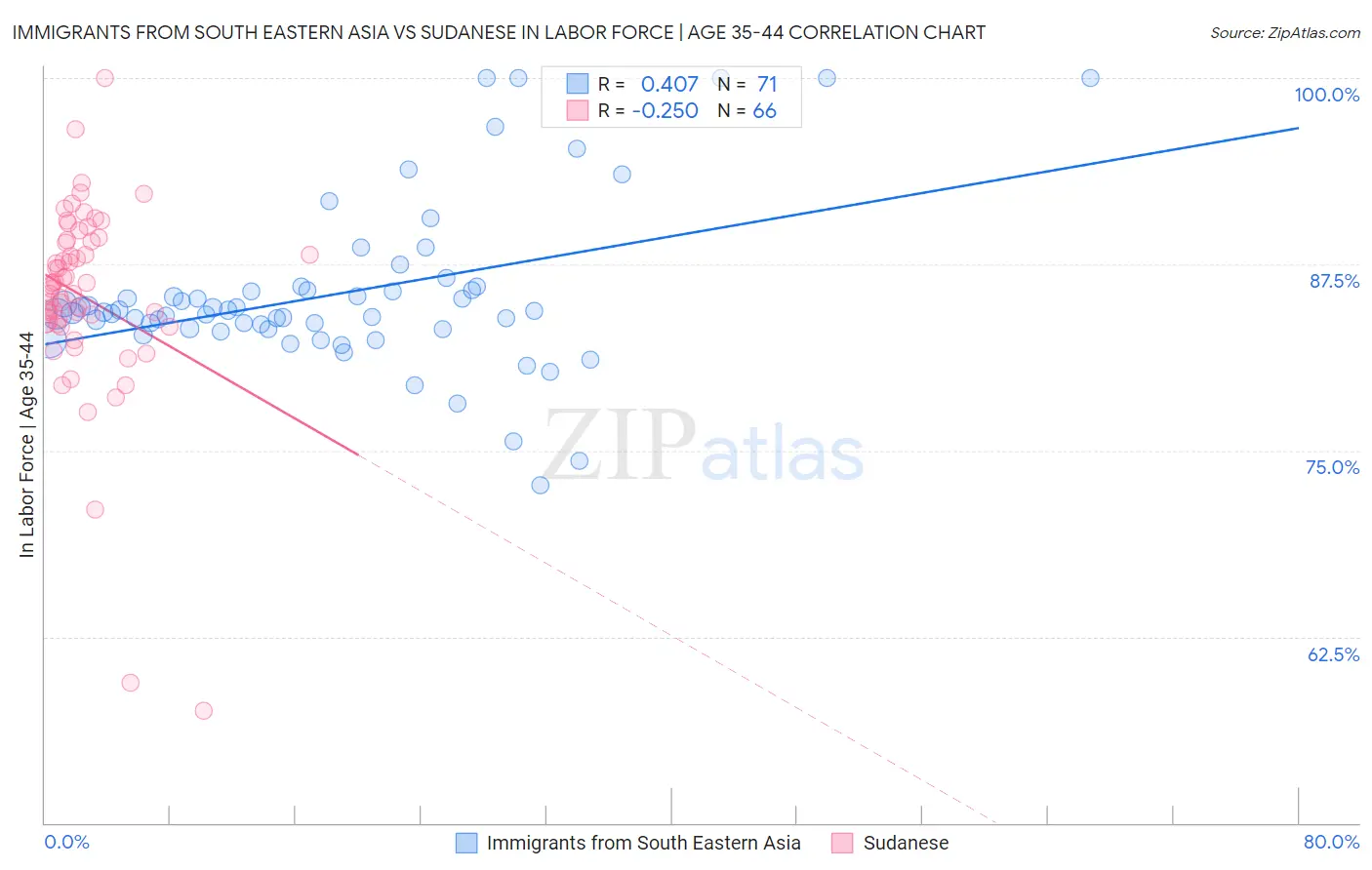 Immigrants from South Eastern Asia vs Sudanese In Labor Force | Age 35-44