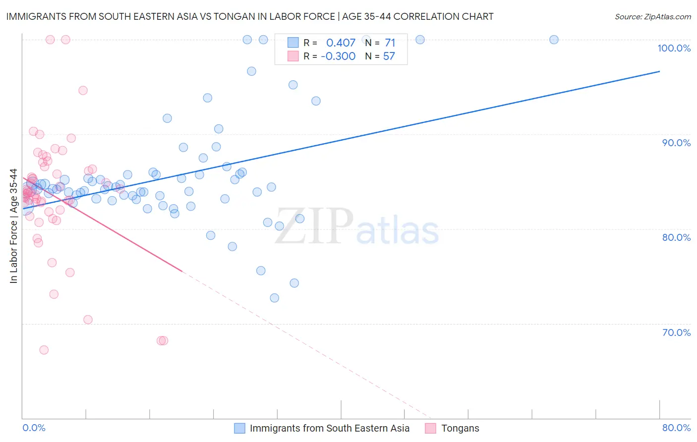 Immigrants from South Eastern Asia vs Tongan In Labor Force | Age 35-44