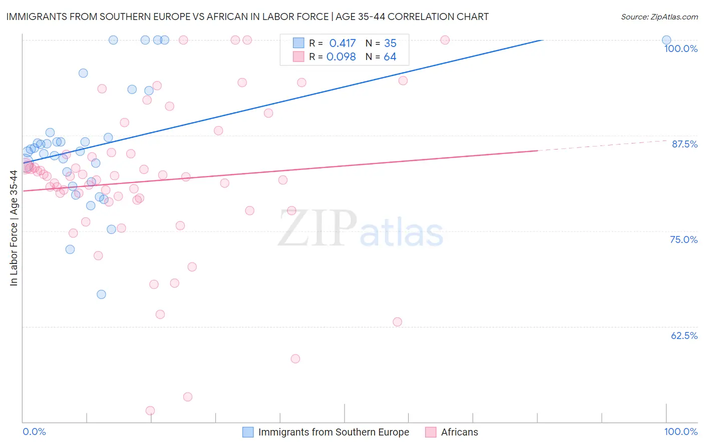 Immigrants from Southern Europe vs African In Labor Force | Age 35-44