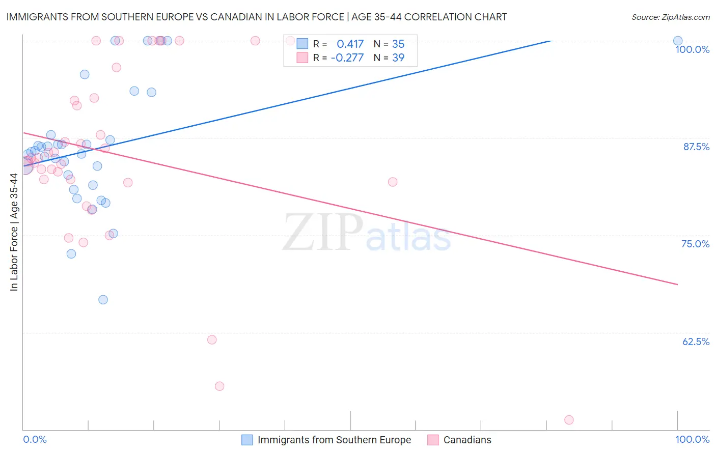 Immigrants from Southern Europe vs Canadian In Labor Force | Age 35-44