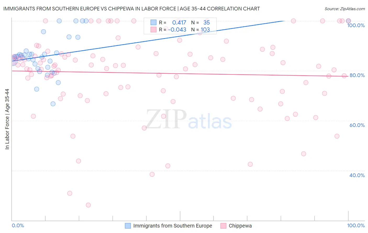 Immigrants from Southern Europe vs Chippewa In Labor Force | Age 35-44