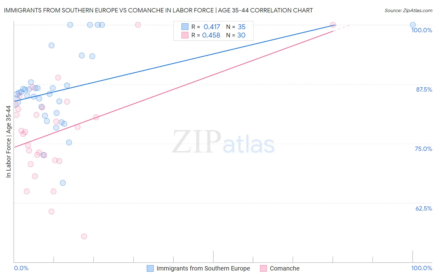 Immigrants from Southern Europe vs Comanche In Labor Force | Age 35-44