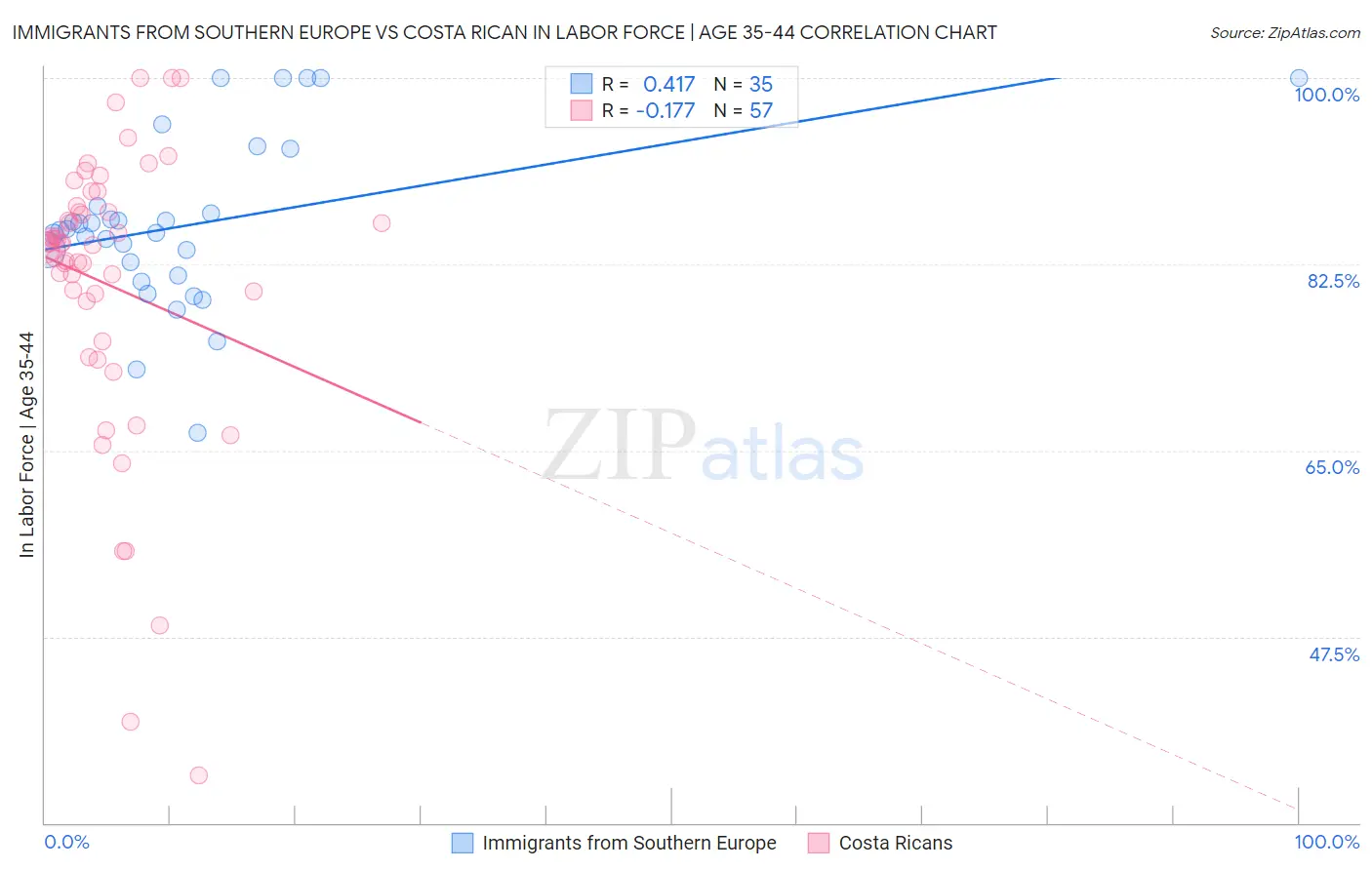 Immigrants from Southern Europe vs Costa Rican In Labor Force | Age 35-44