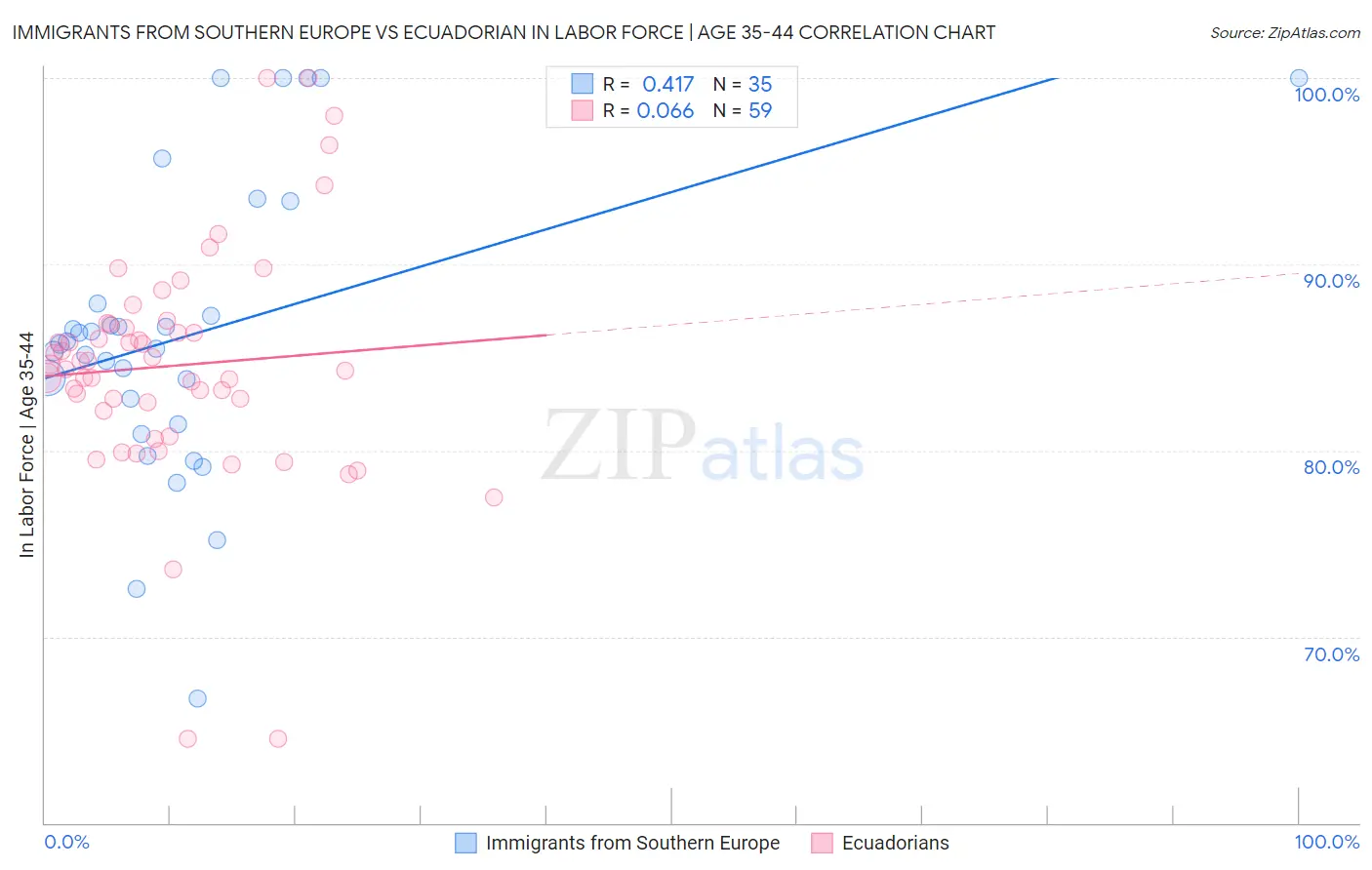 Immigrants from Southern Europe vs Ecuadorian In Labor Force | Age 35-44
