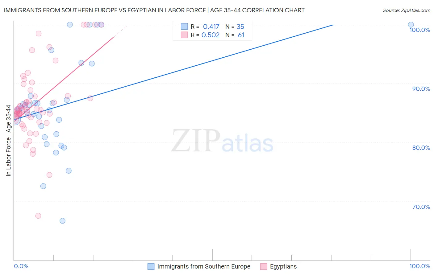 Immigrants from Southern Europe vs Egyptian In Labor Force | Age 35-44