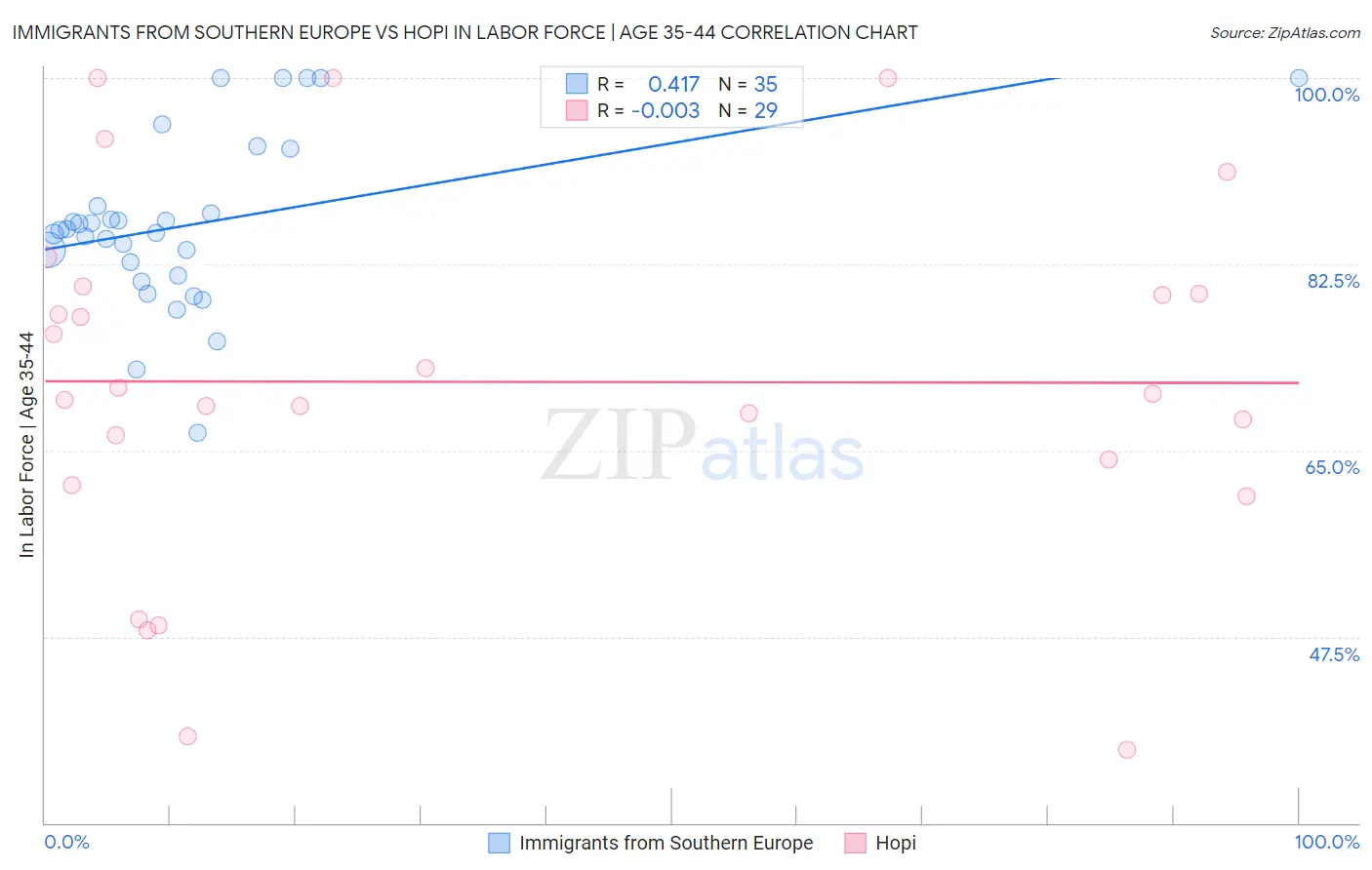 Immigrants from Southern Europe vs Hopi In Labor Force | Age 35-44