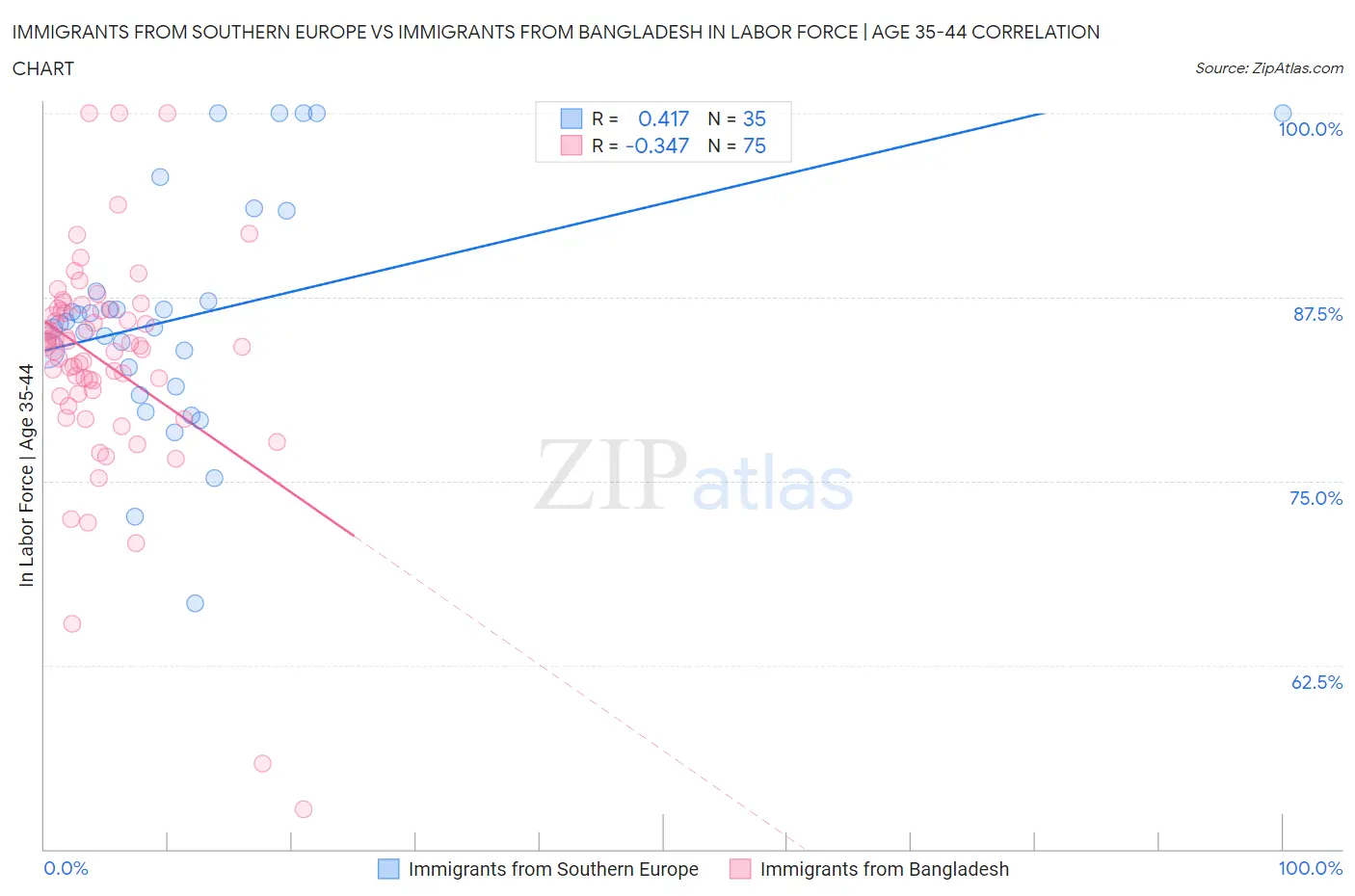 Immigrants from Southern Europe vs Immigrants from Bangladesh In Labor Force | Age 35-44