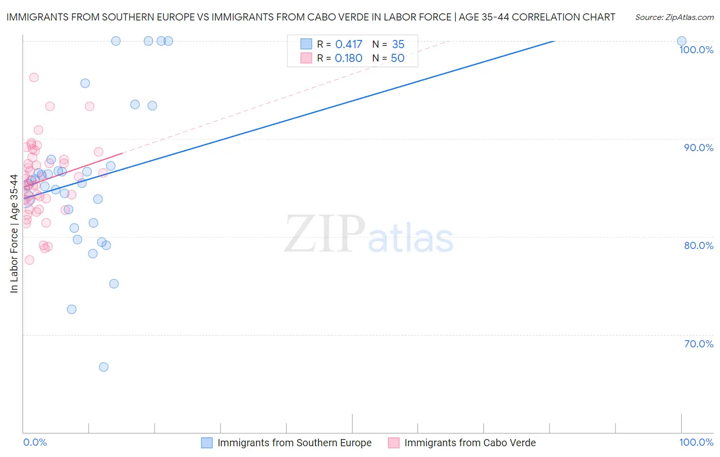 Immigrants from Southern Europe vs Immigrants from Cabo Verde In Labor Force | Age 35-44