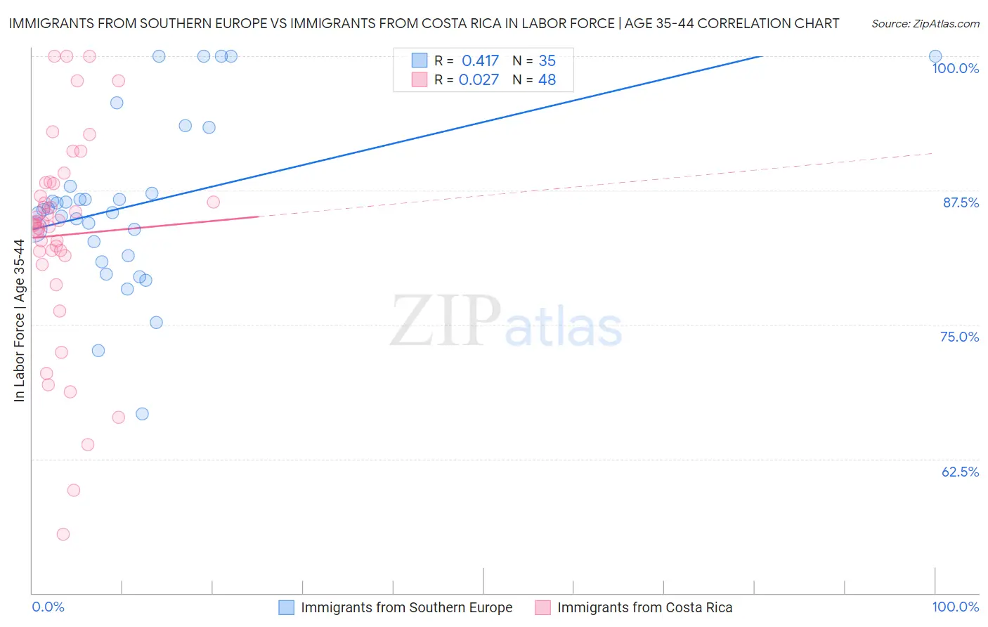 Immigrants from Southern Europe vs Immigrants from Costa Rica In Labor Force | Age 35-44