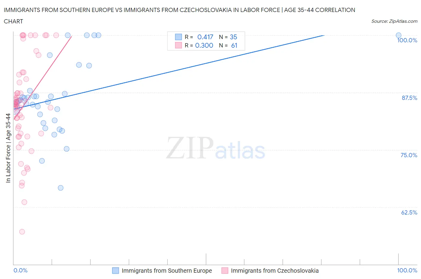 Immigrants from Southern Europe vs Immigrants from Czechoslovakia In Labor Force | Age 35-44