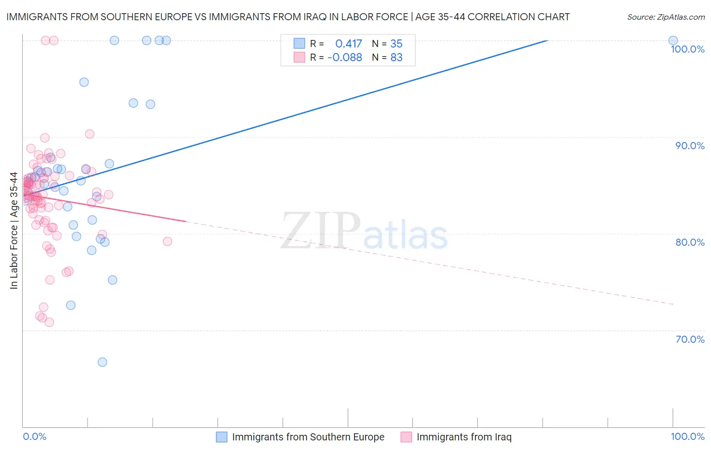 Immigrants from Southern Europe vs Immigrants from Iraq In Labor Force | Age 35-44