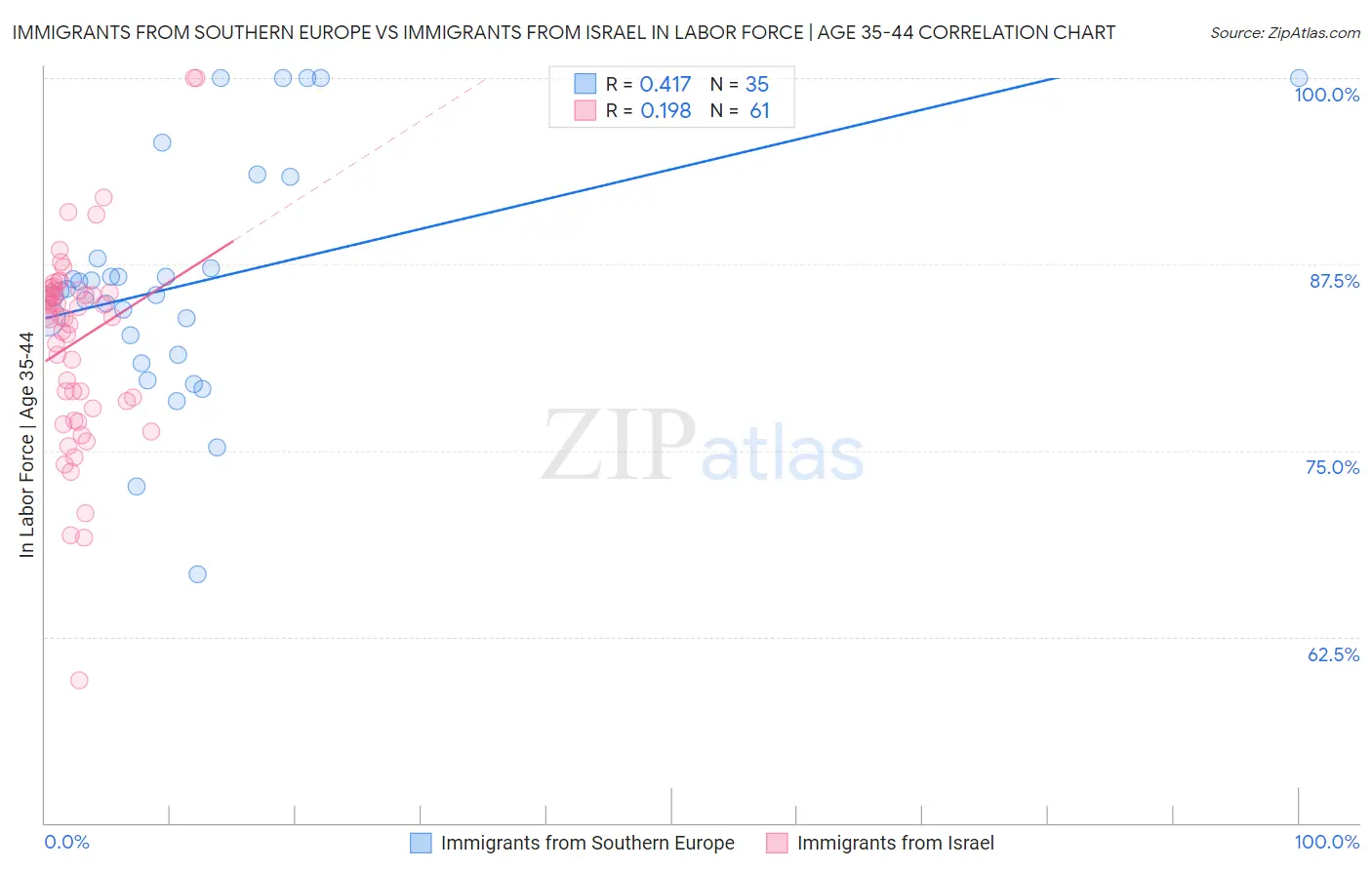 Immigrants from Southern Europe vs Immigrants from Israel In Labor Force | Age 35-44