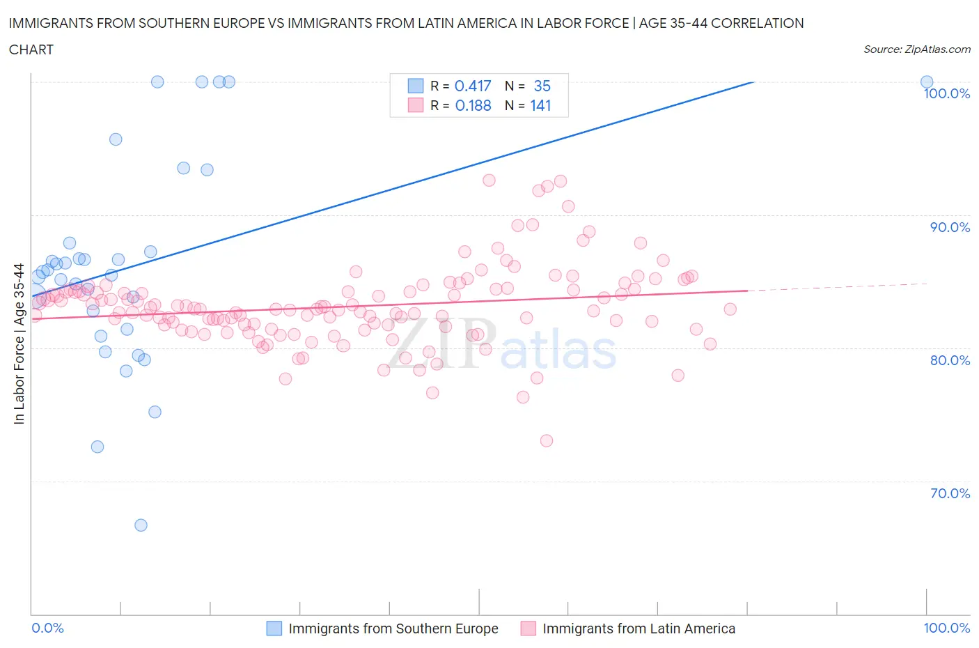 Immigrants from Southern Europe vs Immigrants from Latin America In Labor Force | Age 35-44