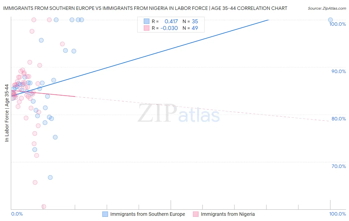 Immigrants from Southern Europe vs Immigrants from Nigeria In Labor Force | Age 35-44