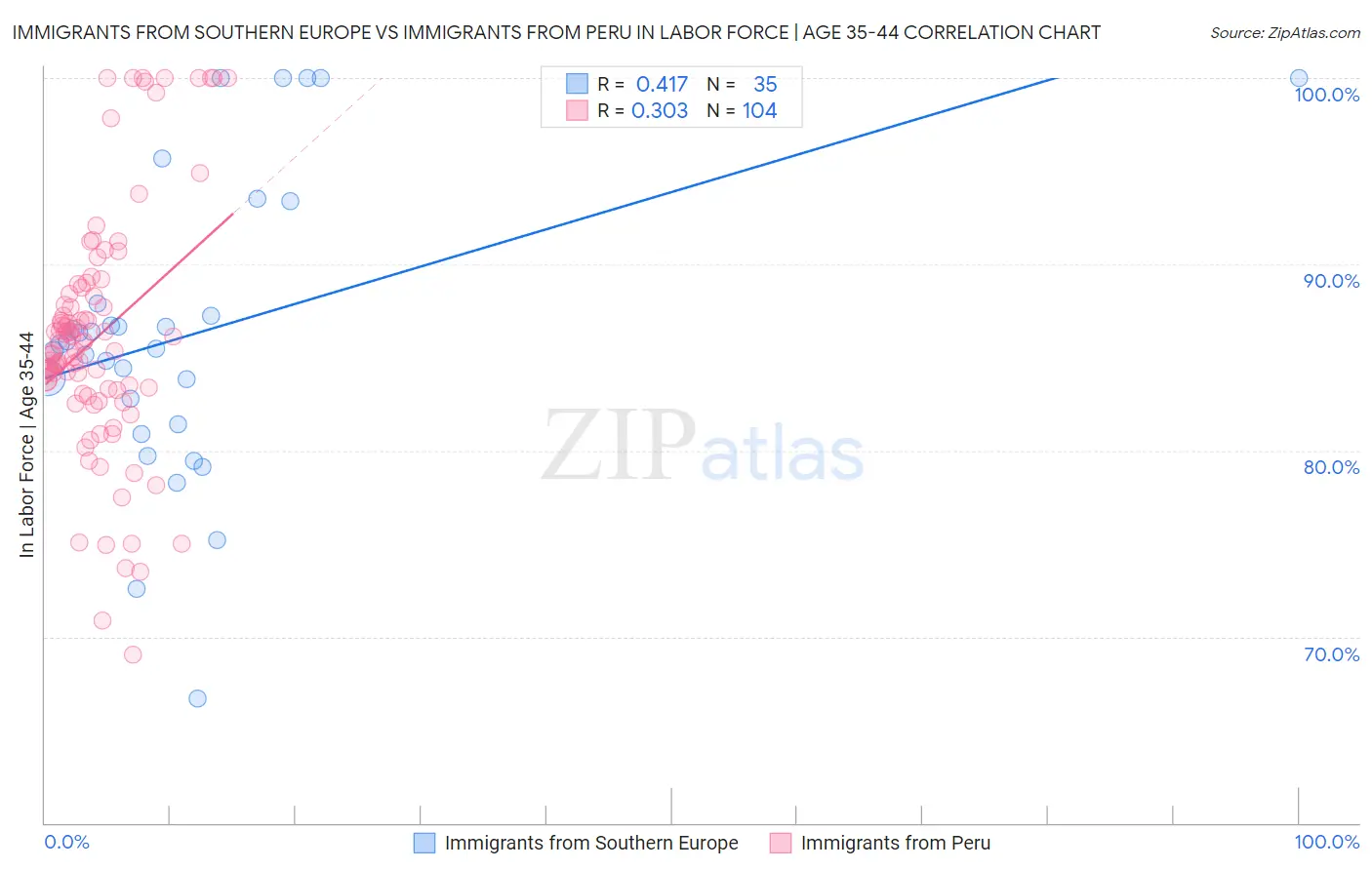 Immigrants from Southern Europe vs Immigrants from Peru In Labor Force | Age 35-44