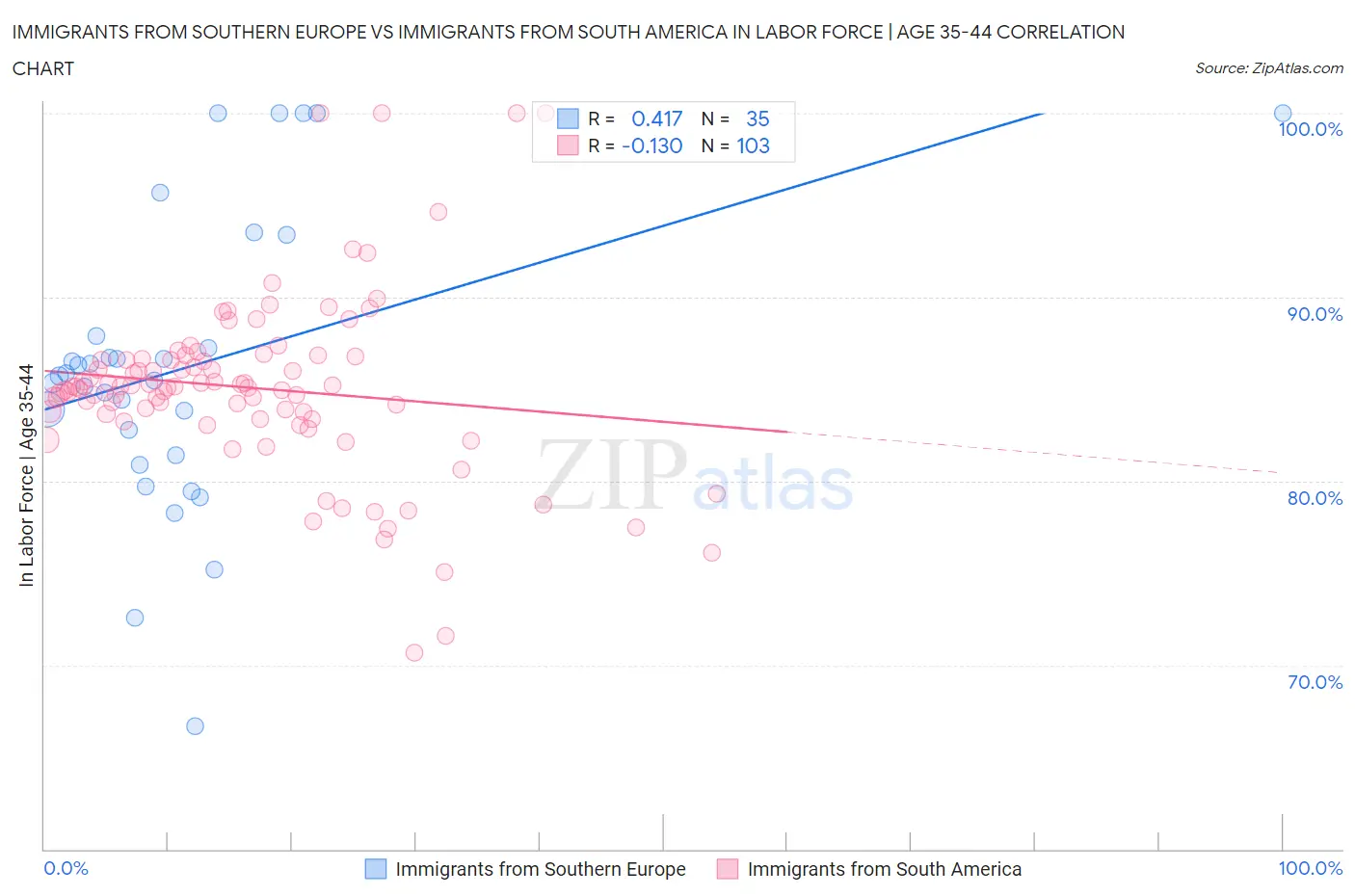 Immigrants from Southern Europe vs Immigrants from South America In Labor Force | Age 35-44