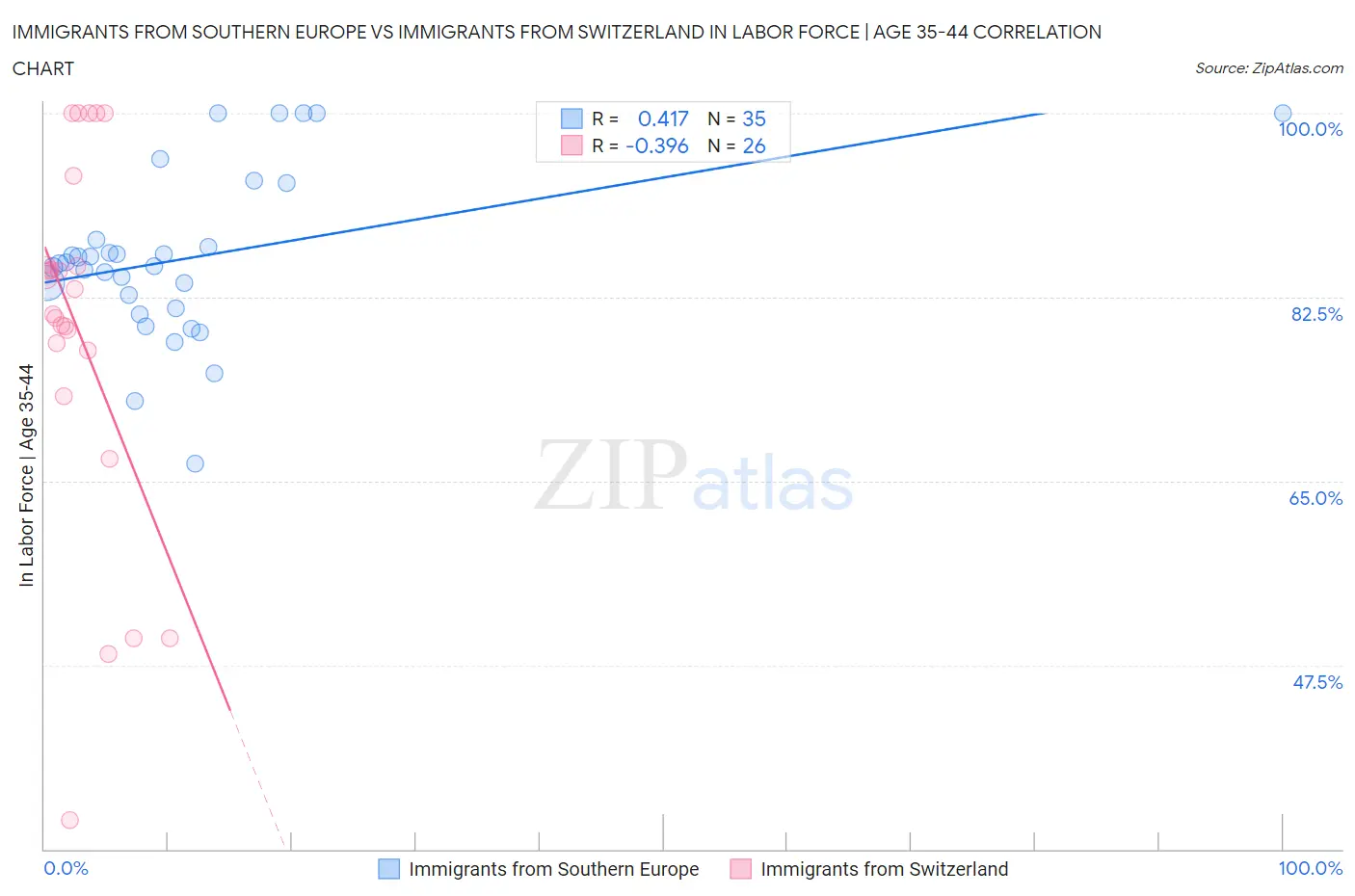 Immigrants from Southern Europe vs Immigrants from Switzerland In Labor Force | Age 35-44