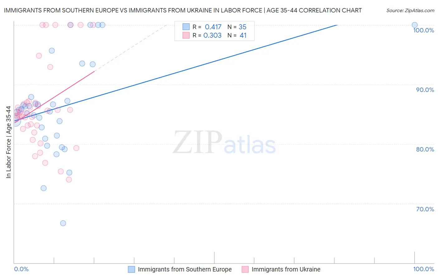 Immigrants from Southern Europe vs Immigrants from Ukraine In Labor Force | Age 35-44