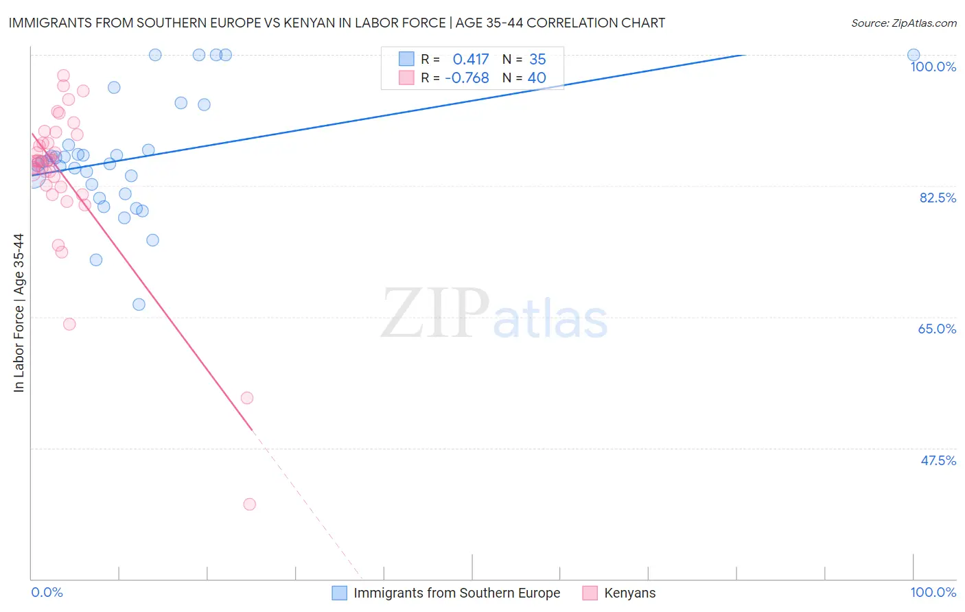 Immigrants from Southern Europe vs Kenyan In Labor Force | Age 35-44