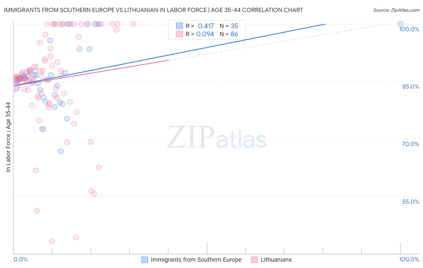 Immigrants from Southern Europe vs Lithuanian In Labor Force | Age 35-44