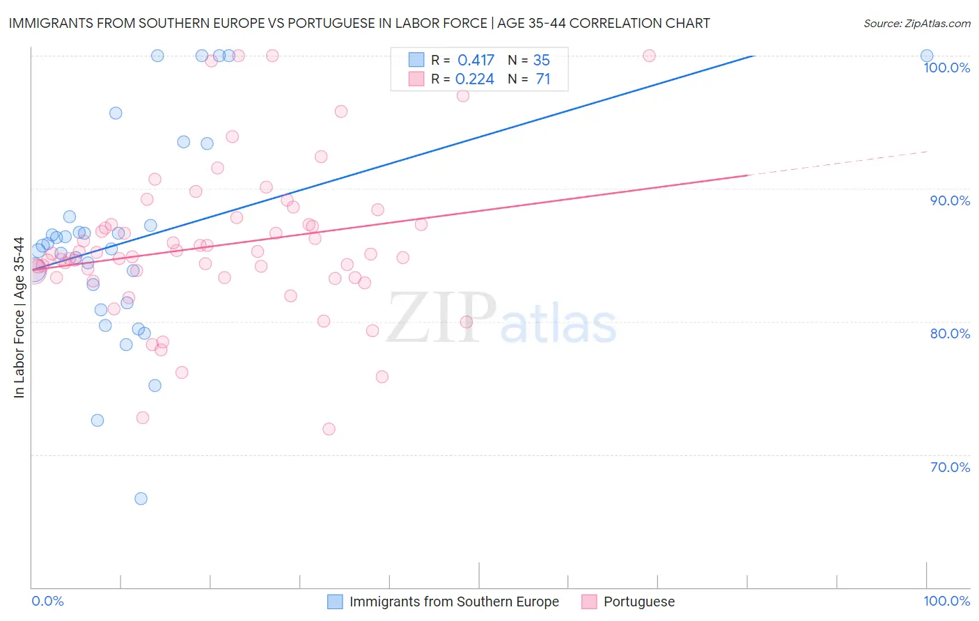 Immigrants from Southern Europe vs Portuguese In Labor Force | Age 35-44