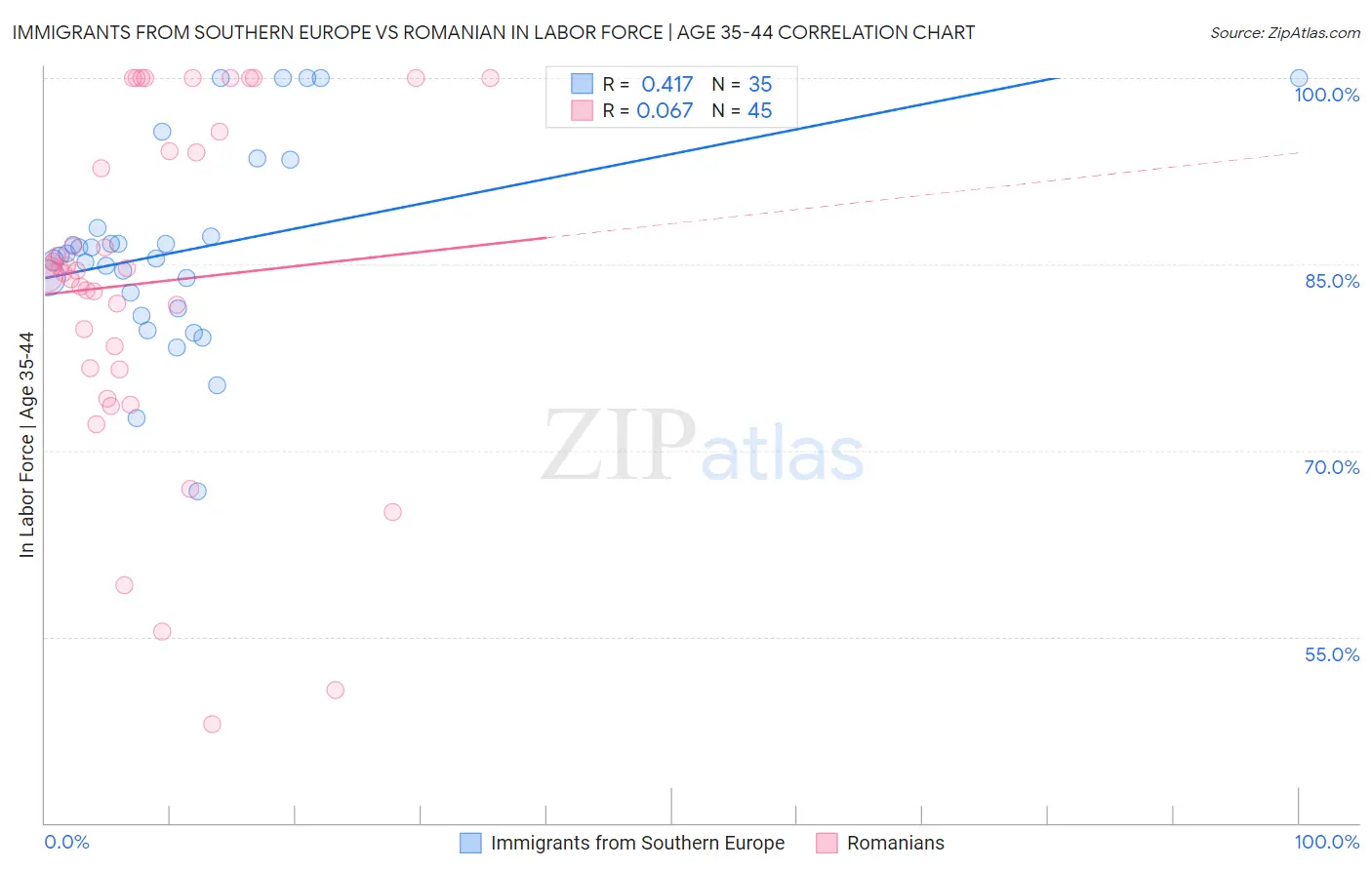 Immigrants from Southern Europe vs Romanian In Labor Force | Age 35-44