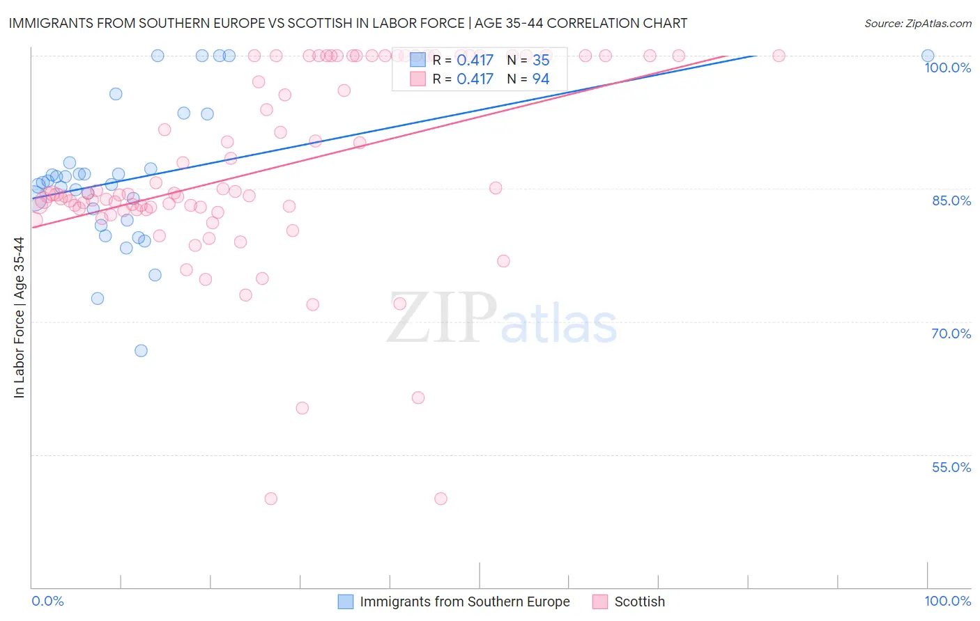 Immigrants from Southern Europe vs Scottish In Labor Force | Age 35-44