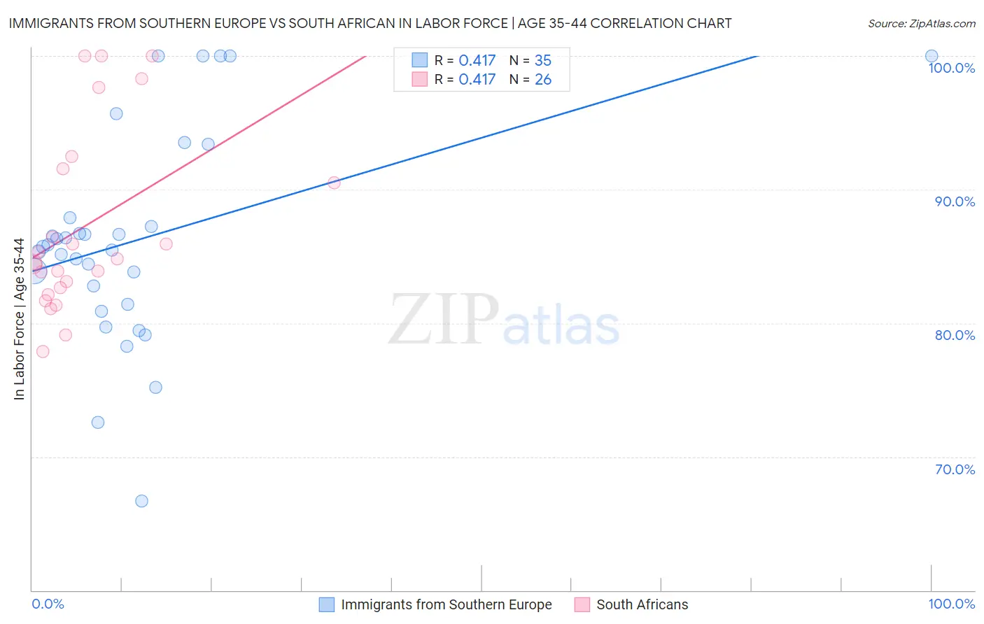 Immigrants from Southern Europe vs South African In Labor Force | Age 35-44
