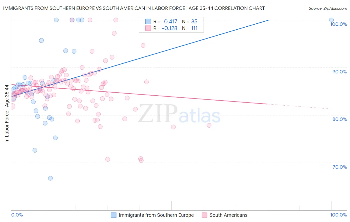 Immigrants from Southern Europe vs South American In Labor Force | Age 35-44