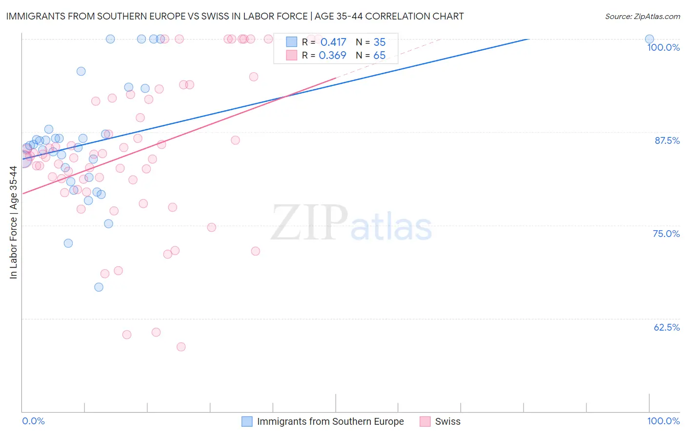 Immigrants from Southern Europe vs Swiss In Labor Force | Age 35-44