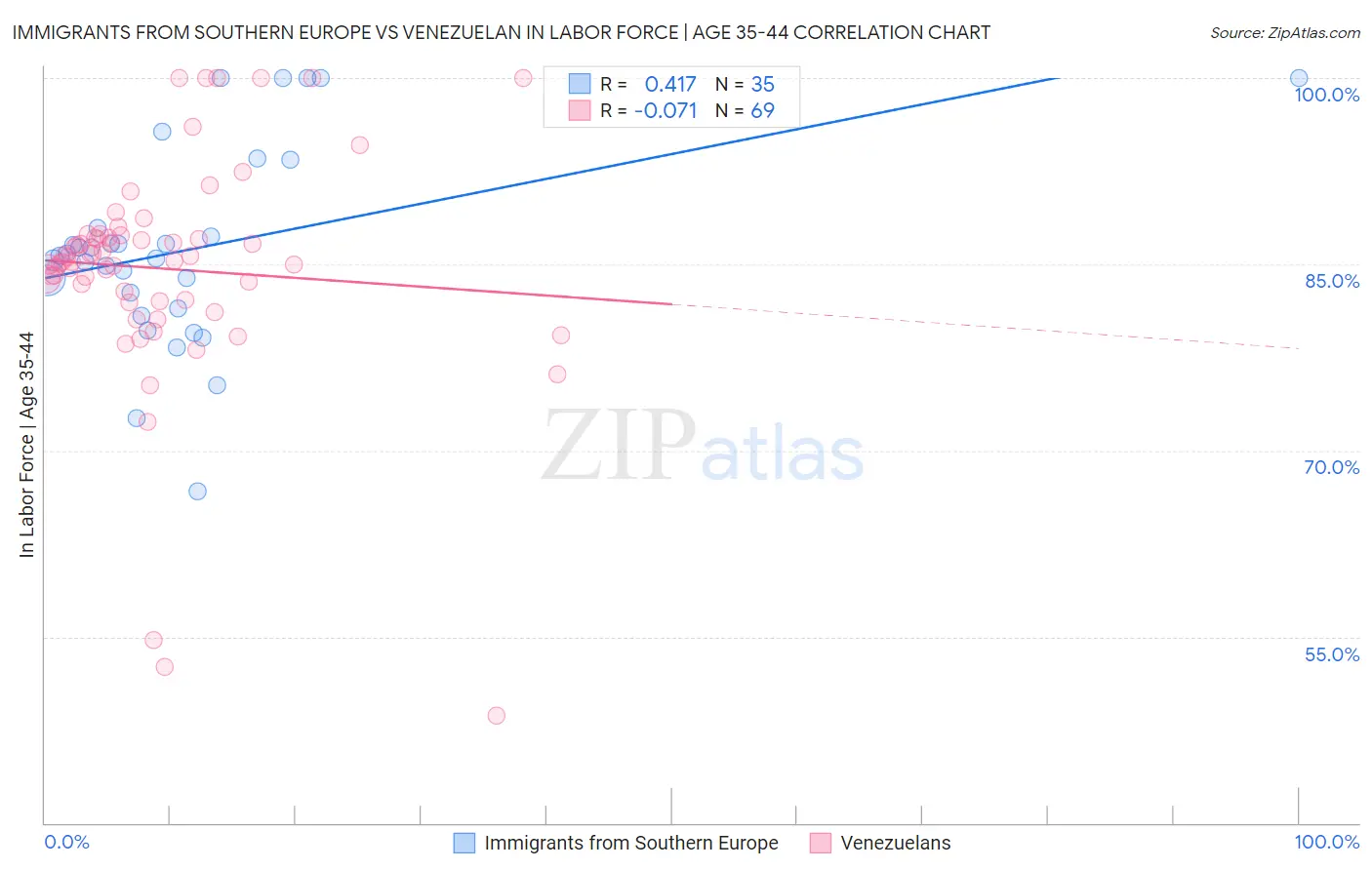 Immigrants from Southern Europe vs Venezuelan In Labor Force | Age 35-44