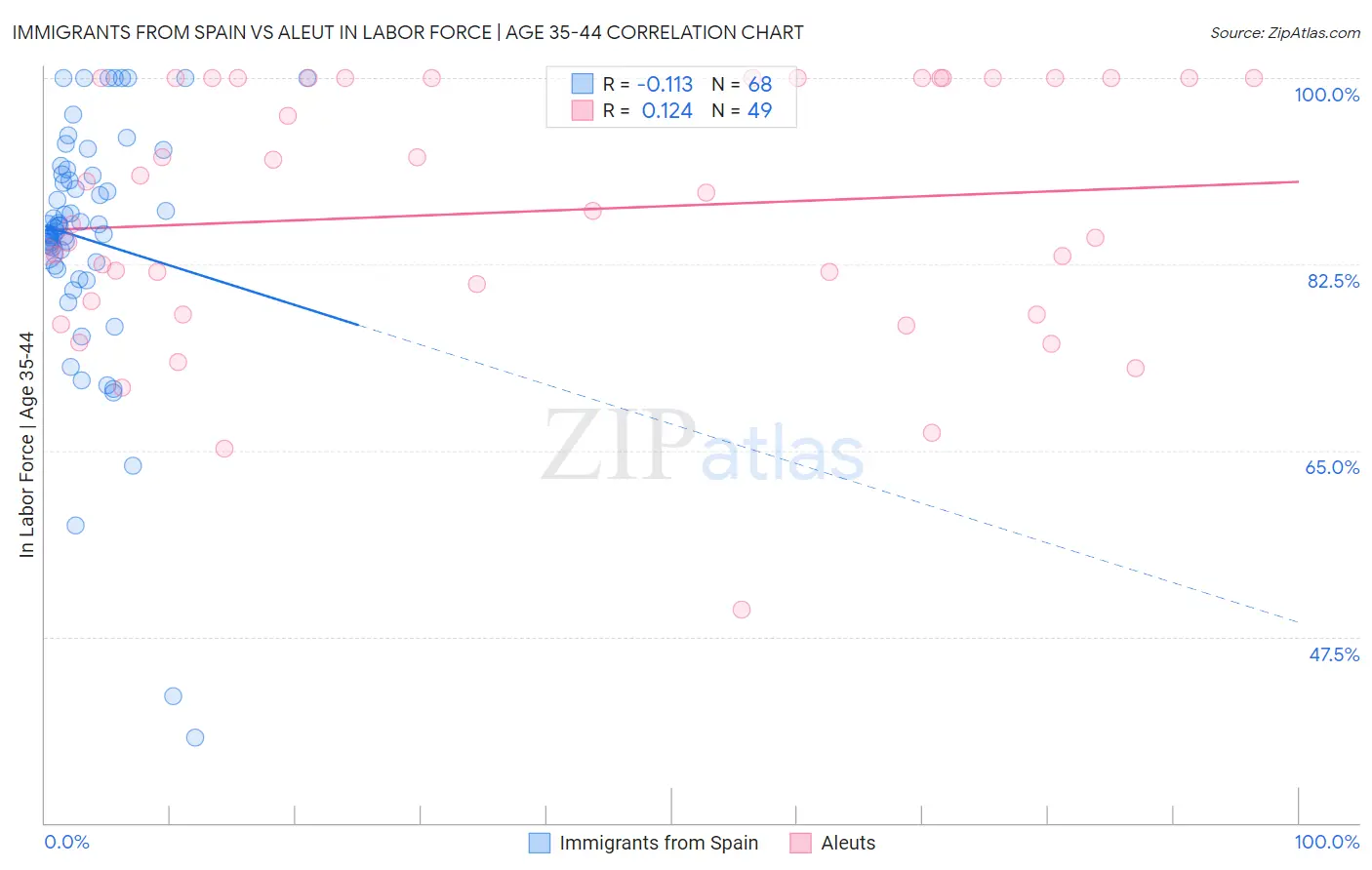 Immigrants from Spain vs Aleut In Labor Force | Age 35-44