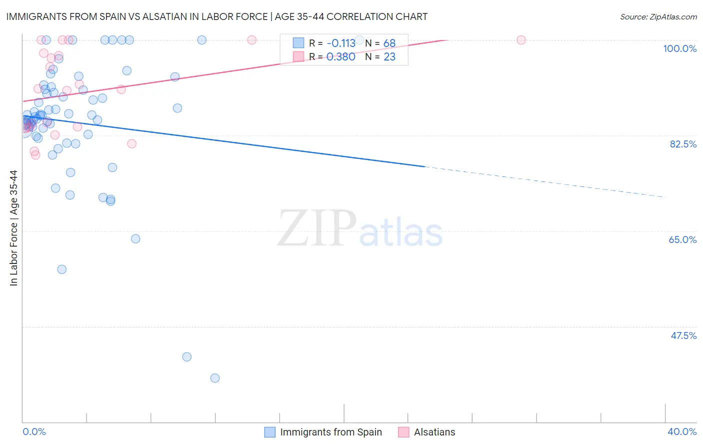 Immigrants from Spain vs Alsatian In Labor Force | Age 35-44