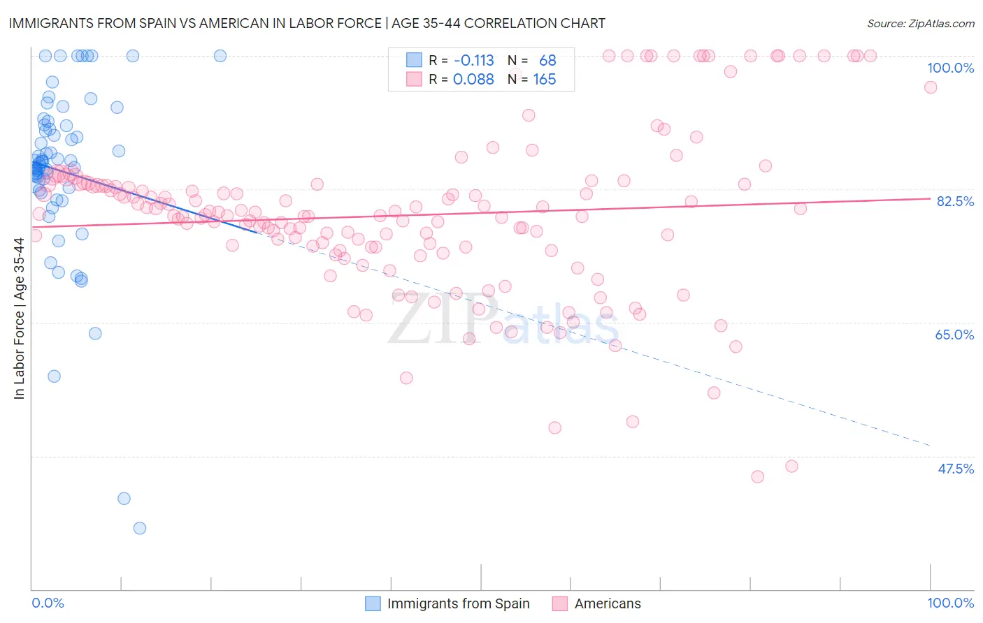 Immigrants from Spain vs American In Labor Force | Age 35-44