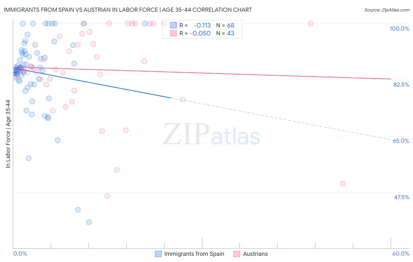 Immigrants from Spain vs Austrian In Labor Force | Age 35-44