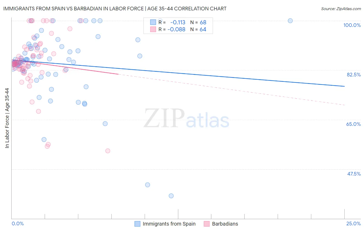 Immigrants from Spain vs Barbadian In Labor Force | Age 35-44
