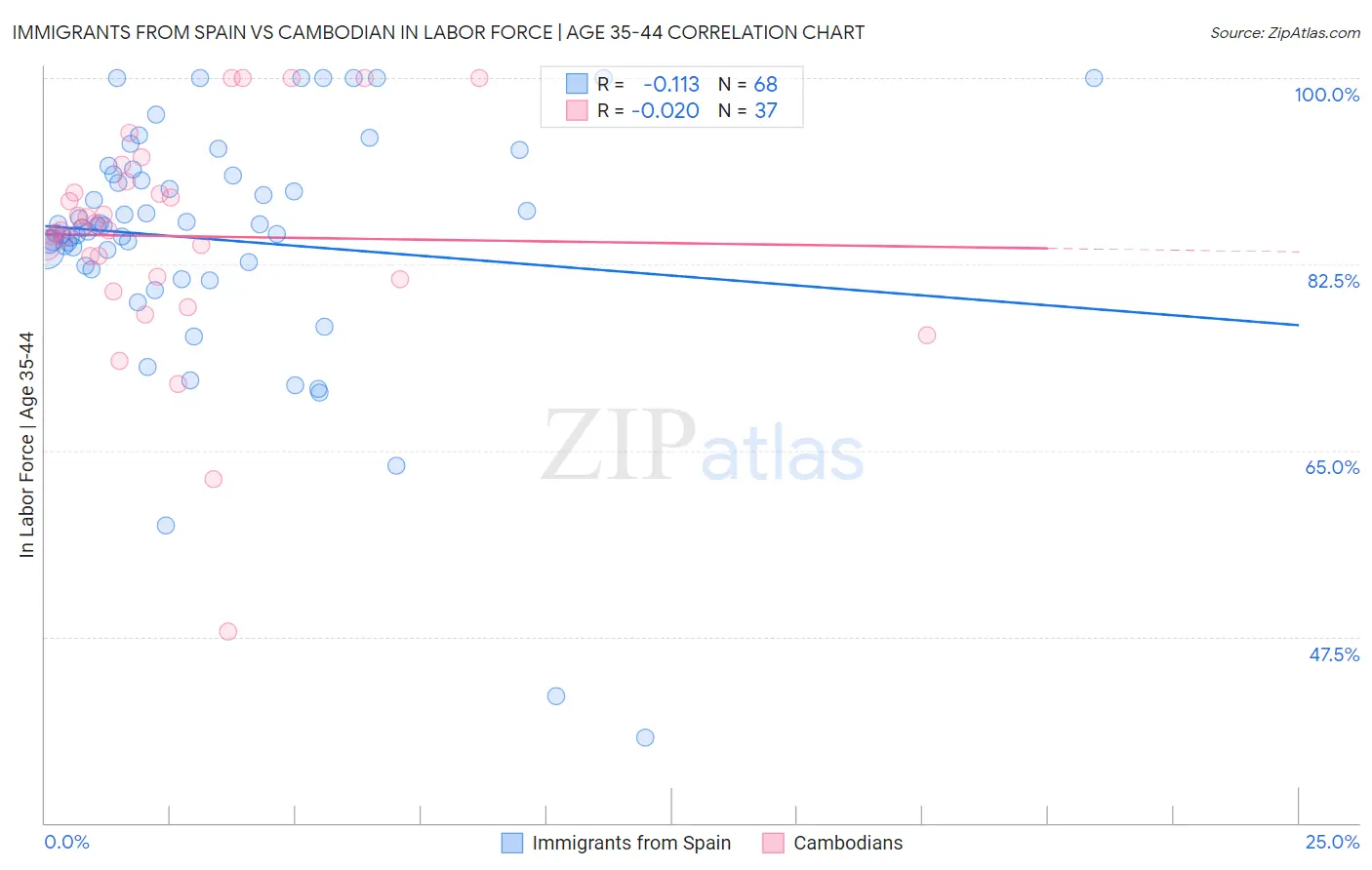 Immigrants from Spain vs Cambodian In Labor Force | Age 35-44
