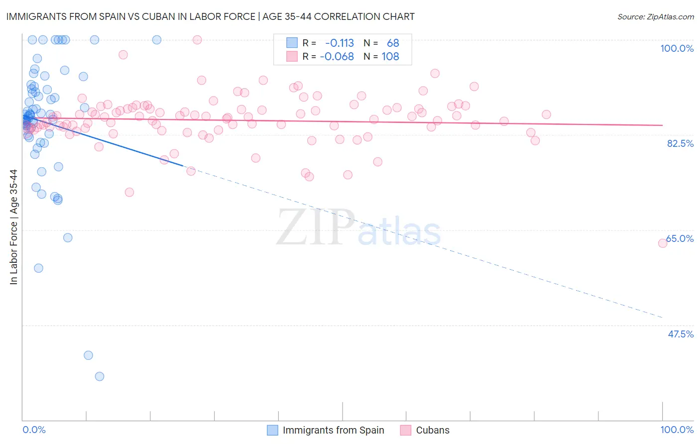 Immigrants from Spain vs Cuban In Labor Force | Age 35-44