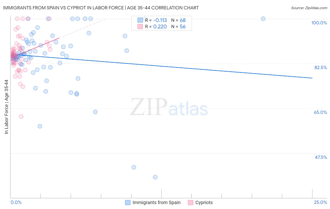 Immigrants from Spain vs Cypriot In Labor Force | Age 35-44