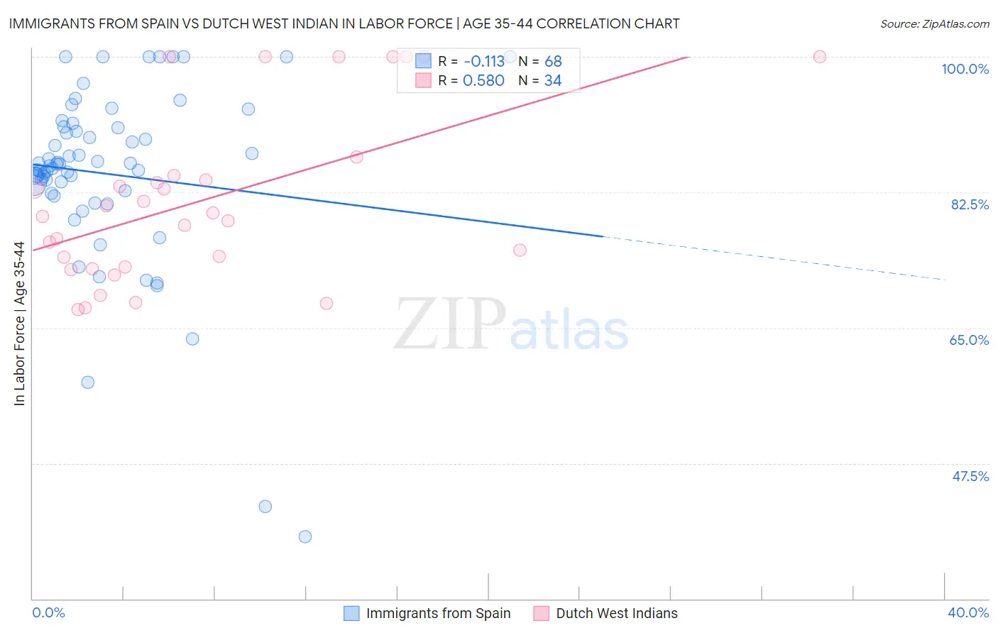 Immigrants from Spain vs Dutch West Indian In Labor Force | Age 35-44