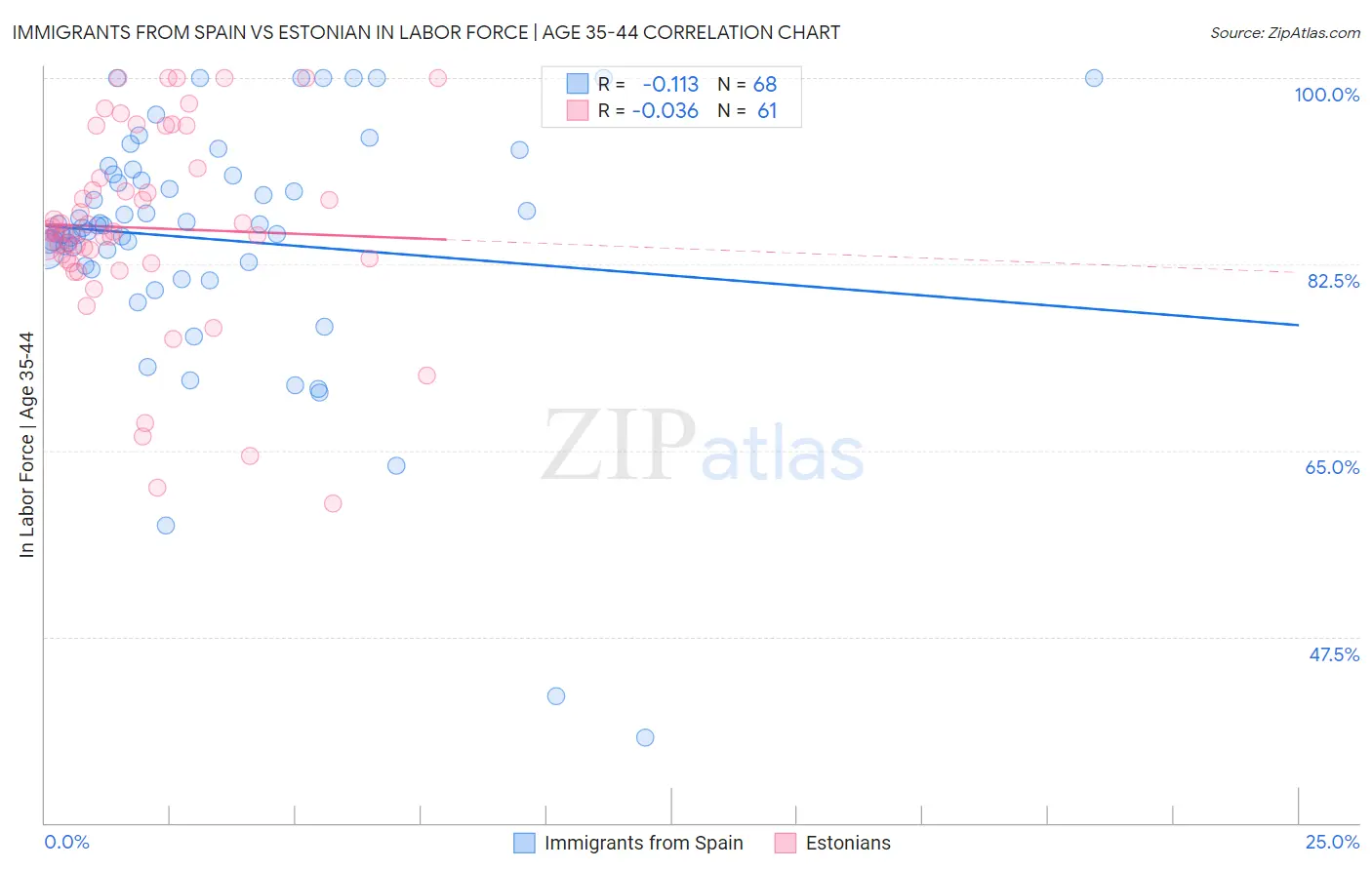 Immigrants from Spain vs Estonian In Labor Force | Age 35-44