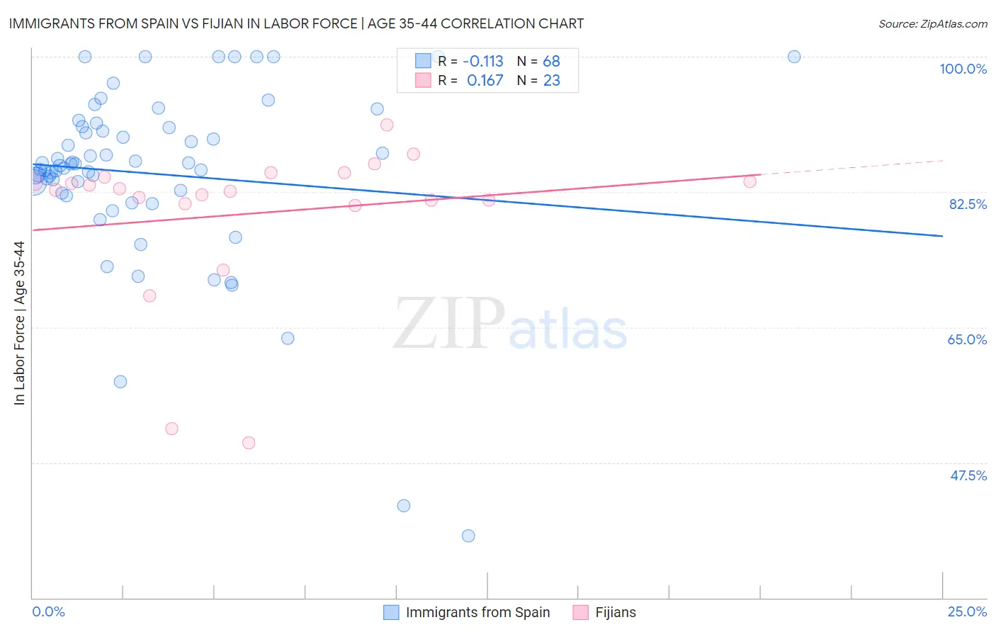 Immigrants from Spain vs Fijian In Labor Force | Age 35-44