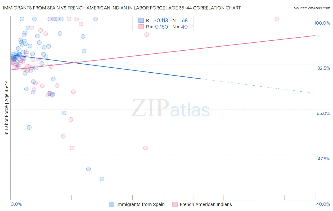 Immigrants from Spain vs French American Indian In Labor Force | Age 35-44